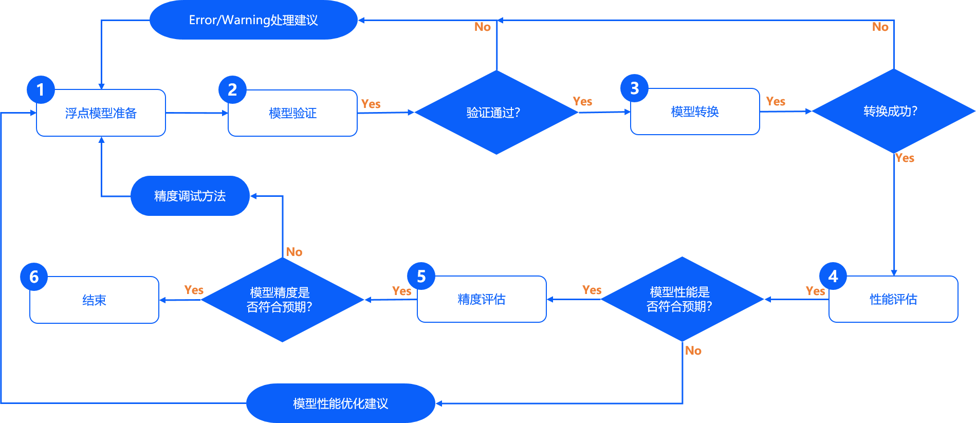 ../../../_images/model_conversion_flowchart.png